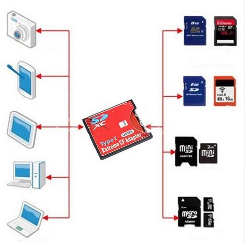 Adapter kart SD, SDHC, SDXC / Compact Flash [90m/s] [ZN0130]